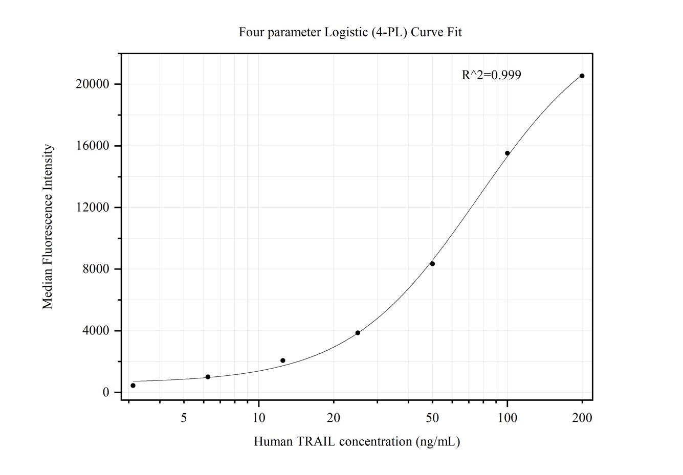 Cytometric bead array standard curve of MP50341-1, TRAIL Monoclonal Matched Antibody Pair, PBS Only. Capture antibody: 66756-1-PBS. Detection antibody: 66756-2-PBS. Standard:Ag25746. Range: 3.125-200 ng/mL.  